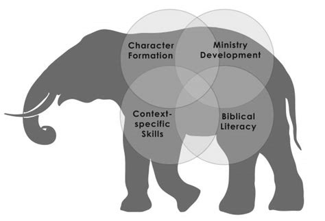 Effective Leadership Development The Blind Men And The Elephant