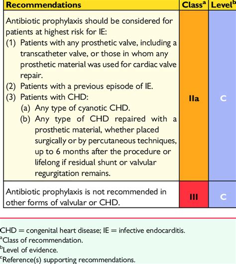 Conditions At Highest Risk Of Infective Endocarditis For Which