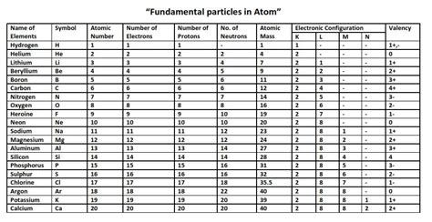 The Periodic Table And The First 20 Elements Importance And Atomic Number
