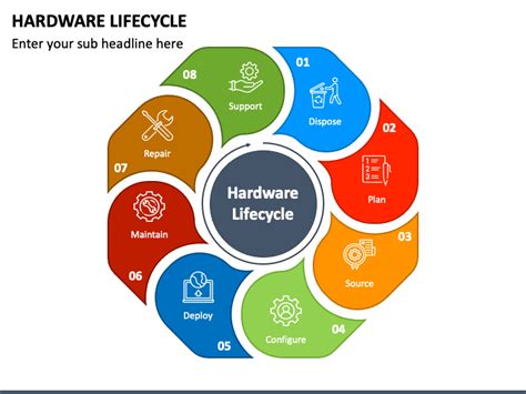 Hardware Lifecycle Management Process