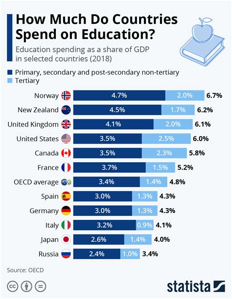 Chart How Much Do Countries Spend On Education Statista