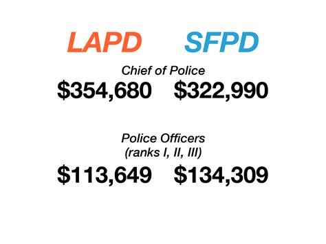 la vs sf whose city workers get paid more crosstown