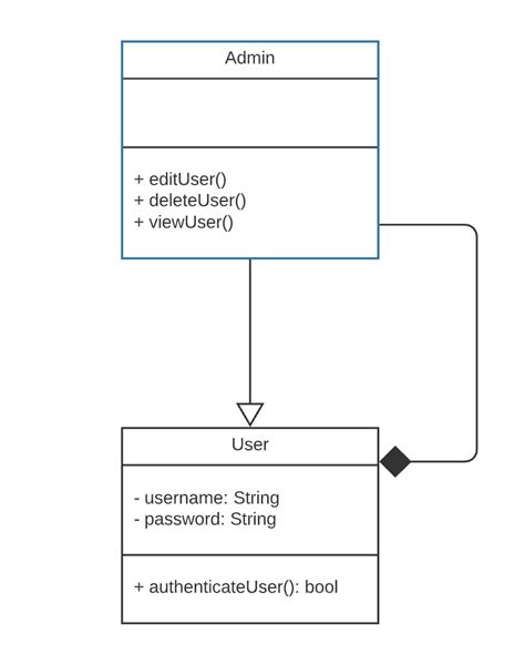 Oop Class Diagram Composition With Generalisation Stack Overflow