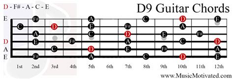 D9 Chord On A 10 Musical Instruments