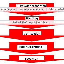 Stages Of Sintering Process Download Scientific Diagram