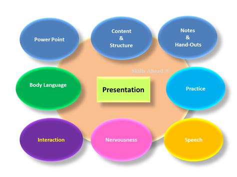 Presentation Skills Key Components