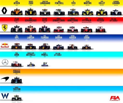 F1 Teams Junior Drivers At The Moment Who Has The Strongest Line Up