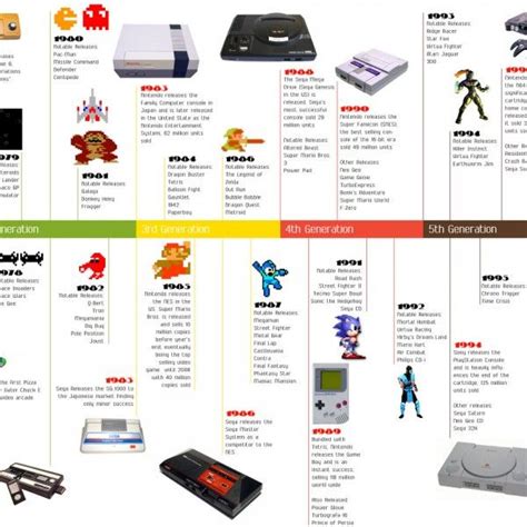 Video Game Timeline Timeline Infographic Timeline Design Infographic