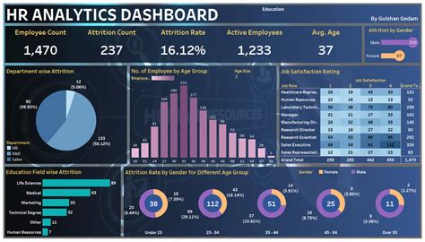 Hr Analytics Dashboard Using Tableau