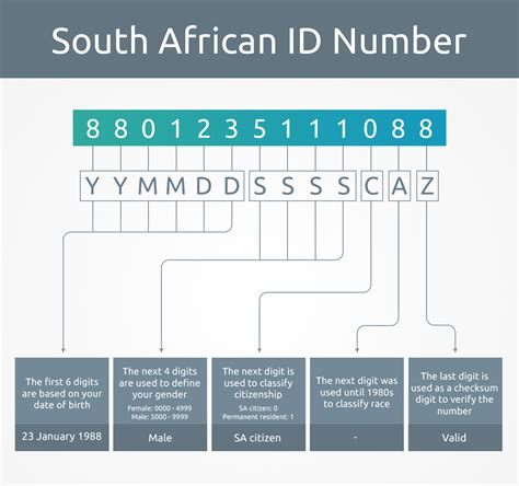 What Your South African Id Number Reveals About You
