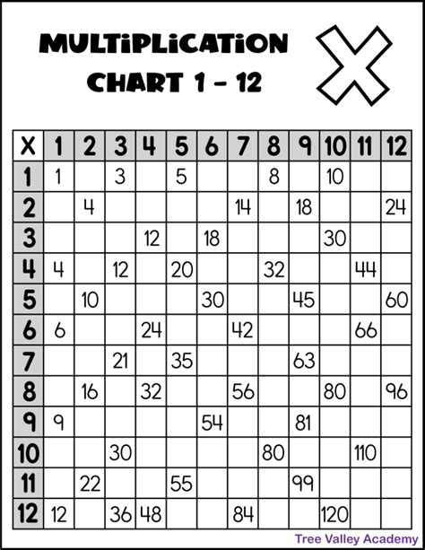 Printable Multiplication Chart 1 12 Tree Valley Academy