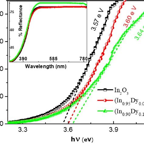 Diffuse Reflectance Spectra Inset And Band Gap Measured For Dy Doped