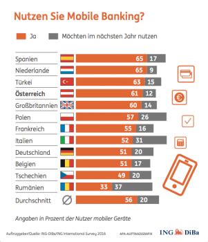 During the year 2003 the entrium direct bankers ag and the allgemeine deutsche direktbank ag, which is better known as the diba, were busy preparing their merger. Ing Österreich : Osterreich Ist Bargeld Nation Nummer Eins ...