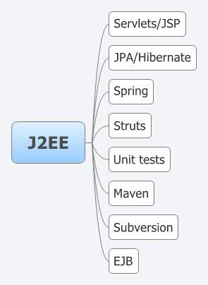 Jakarta ee, formerly java platform, enterprise edition (java ee) and java 2 platform, enterprise edition (j2ee) is a set of specifications. J2EE - XMind - Mind Mapping Software