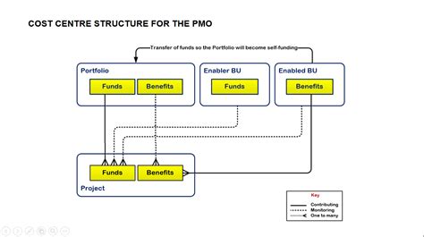 Cost Centre Structure For The Pmo Project Portfolio Management