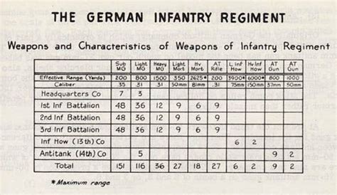 Ww2 German Infantry Division Organization German Graphs Cut Aways