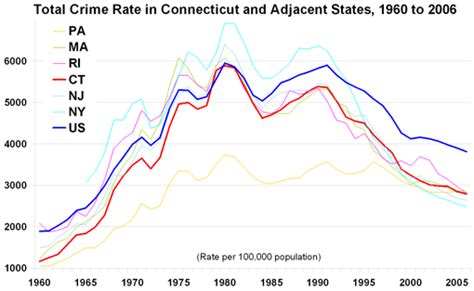 Crime In The United States