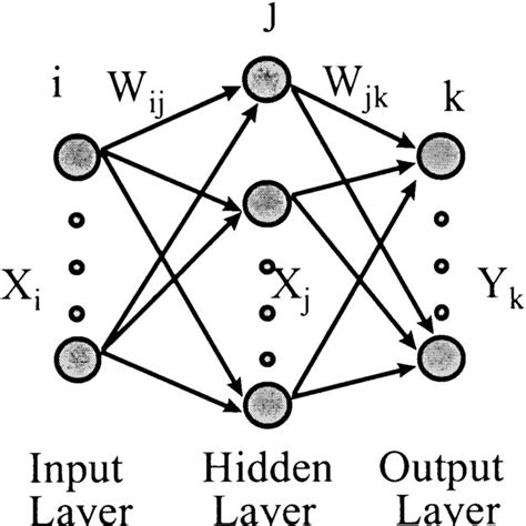 Schematic Representation Of A Three Layer Neural Network Nn