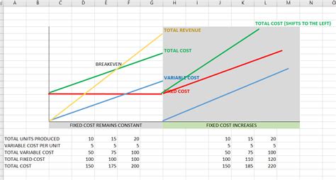 Solved On The Breakeven Graph If Sales Price And Variable Cost