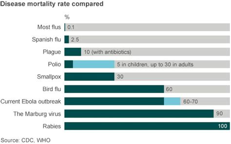 Ebola How Does It Compare Bbc News