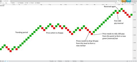 Renko Charts How Do They Work In Trading Cmc Markets