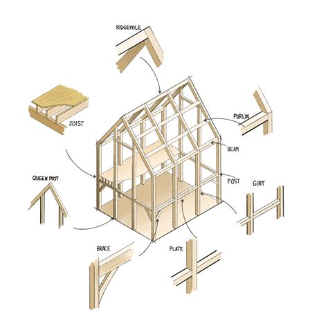 Timber Frame Terminology