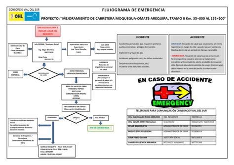 Flujograma De Emergencia Incidente De Emergencia Desastres Y Accidentes