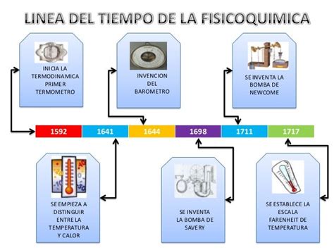 Linea Del Tiempo Sobre La Evolucion De Los Refrigeradores