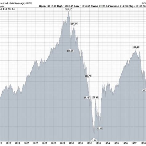 dow jones industrial average daily chart 1920 1940 5fc