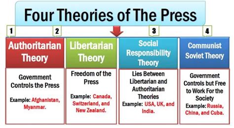 4 Theories Of Press Authoritarian Libertarian Social Responsibility