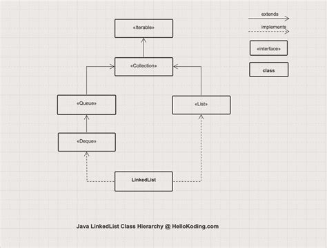 Linkedlist In Java Tutorial With Examples