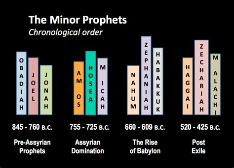 The Minor Prophets Chronological Order