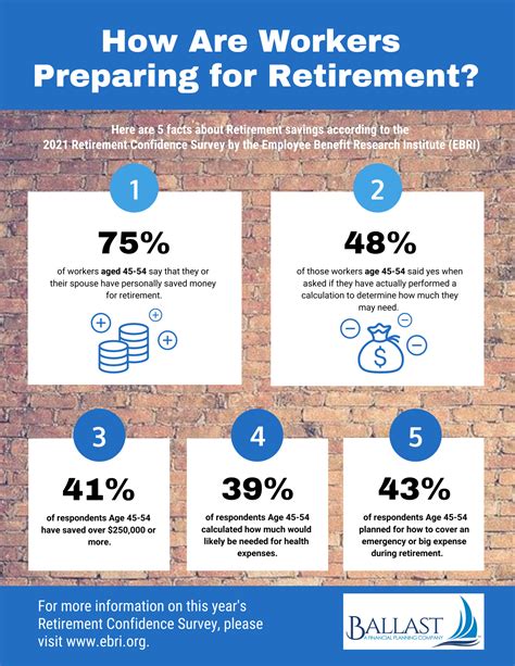 Infographic 5 Facts About Retirement Savings Ballast Advisors
