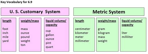 A Comparison Of The Metric System Versus The Us System