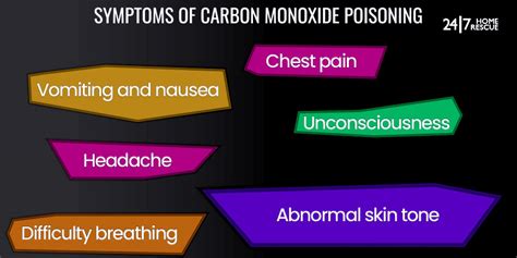Carbon Monoxide Poisoning Signs And Symptoms Of CO Poisoning