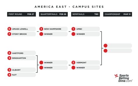 Updated America East Conference Tournament Odds Bracket And Picks