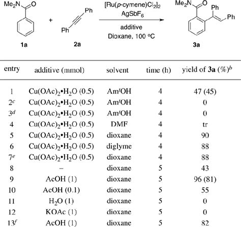 Table From Regioselective C H Bond Cleavage Alkyne Insertion Under