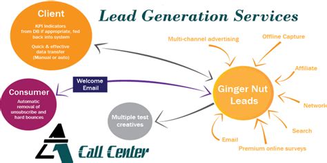 Fast Track Success By Finding New Clients Via Lead Generation Services