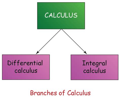 Calculus Basics Examples What Is Calculus