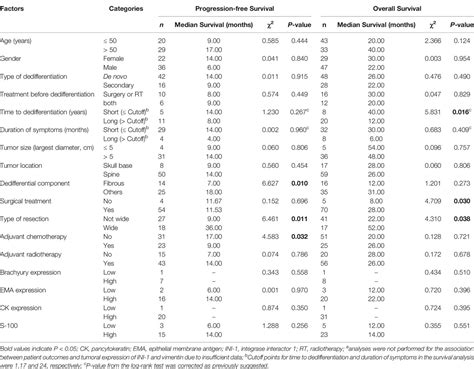 Frontiers Clinicopathological And Prognostic Characteristics In Dedifferentiated Poorly