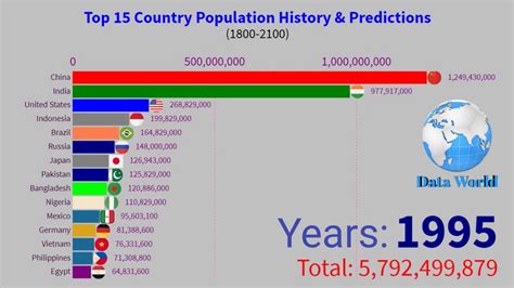 Top 15 Country Population History & Predictions (1800- 2100) - YouTube