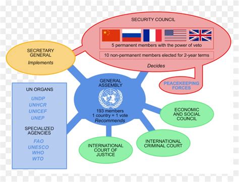 Download United Nations Security Council Veto Power United Nations