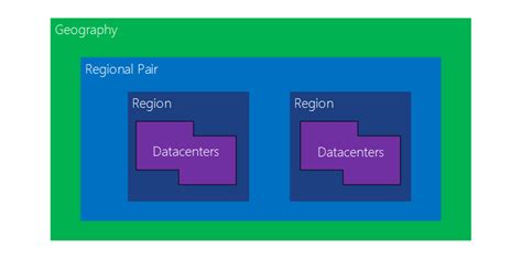 Ensure Business Continuity Disaster Recovery Using Azure Paired