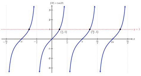 Mfg Solving Basic Trigonometric Equations Hot Sex Picture