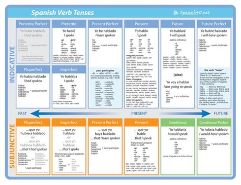 All Spanish Tenses And Moods Spanish Verb Chart Poster Ai