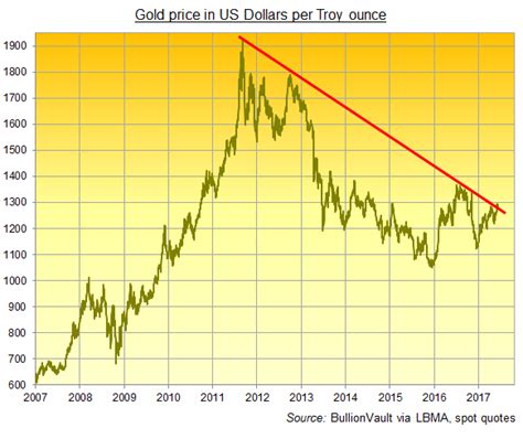 Gold Price Chart Live Spot Gold Prices Bullionvault Com Chart Walls