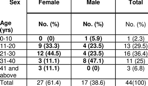 Age And Sex Distribution Of Patients With Celiac Disease Download