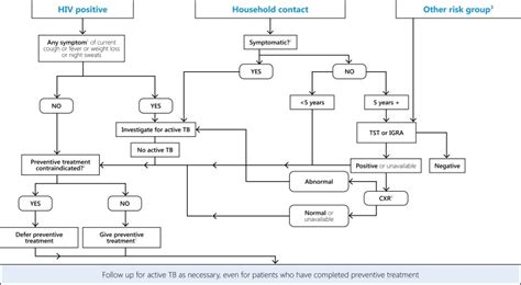 Fig 1 Algorithm For Ltbi Testing And Tb Preventive Treatment In