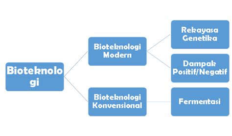 Jenis Jenis Peta Konsep Bioteknologi Kelas Imagesee