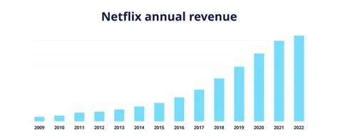 Netflix Subscribers Growth Numbers Revenue Statistics 2024